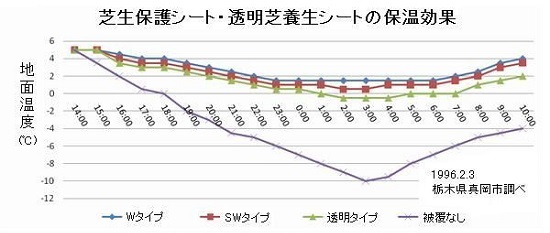 透明・芝養生シート(保温効果)